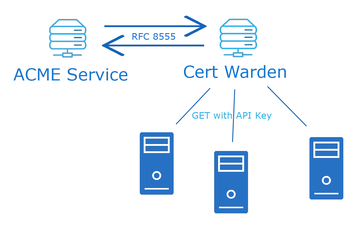 Cert Warden Diagram